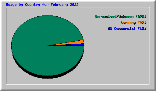 Usage by Country for February 2022