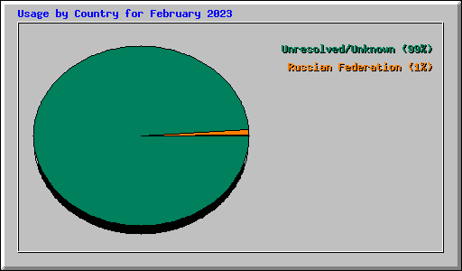 Usage by Country for February 2023