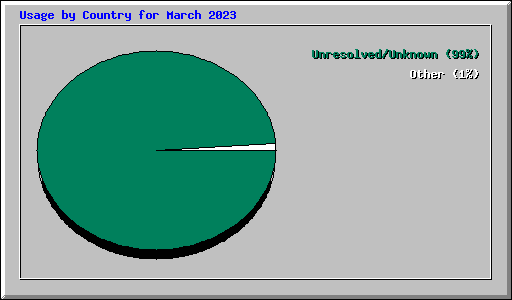 Usage by Country for March 2023