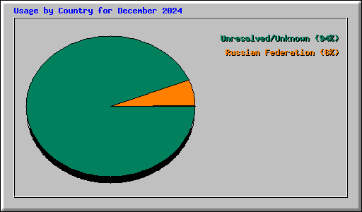 Usage by Country for December 2024