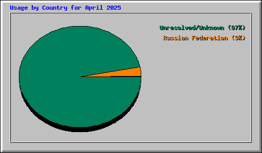 Usage by Country for April 2025