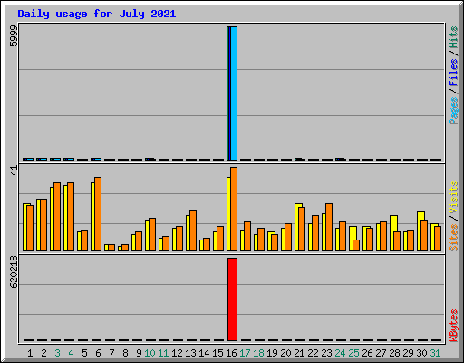 Daily usage for July 2021