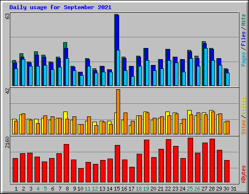 Daily usage for September 2021