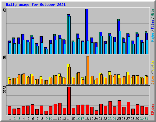 Daily usage for October 2021