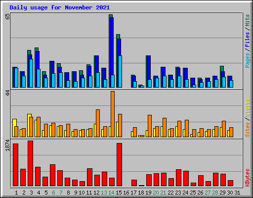 Daily usage for November 2021