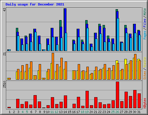 Daily usage for December 2021