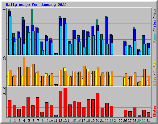 Daily usage for January 2022