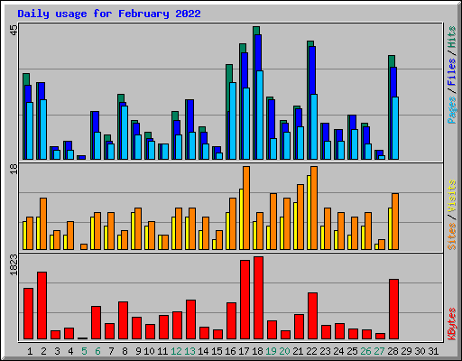 Daily usage for February 2022