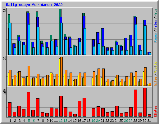 Daily usage for March 2022