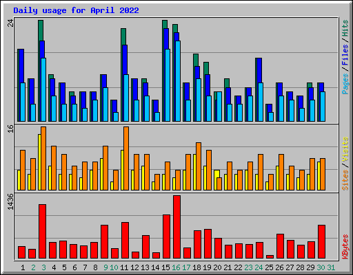 Daily usage for April 2022