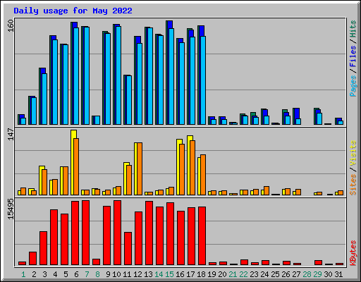 Daily usage for May 2022