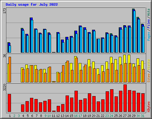 Daily usage for July 2022