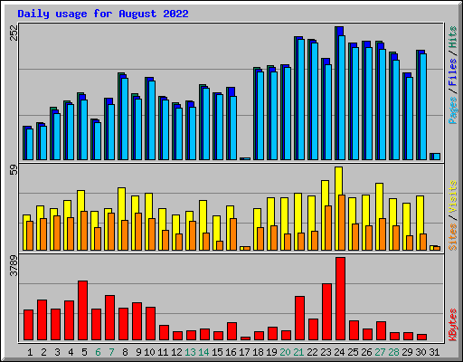 Daily usage for August 2022