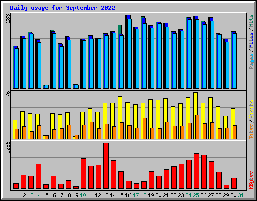 Daily usage for September 2022