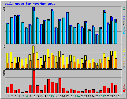 Daily usage for November 2022