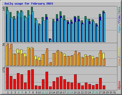 Daily usage for February 2023