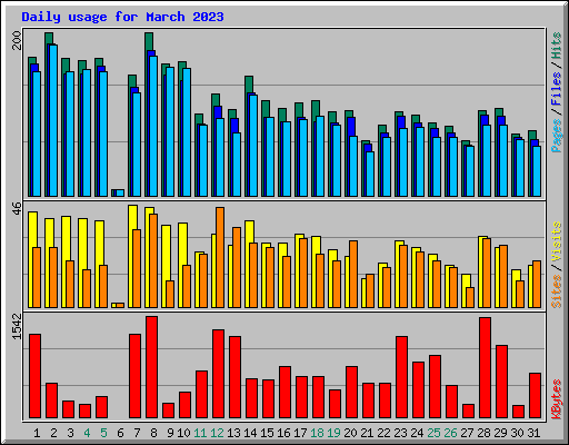 Daily usage for March 2023