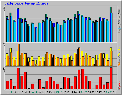 Daily usage for April 2023