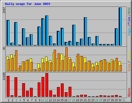 Daily usage for June 2023