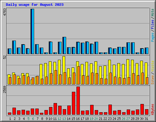 Daily usage for August 2023