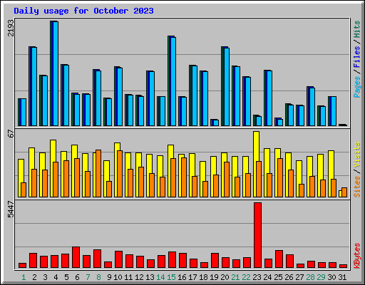 Daily usage for October 2023