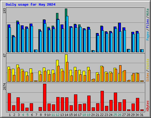 Daily usage for May 2024