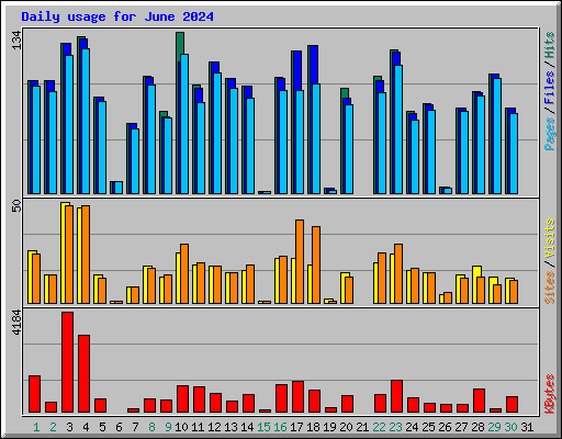 Daily usage for June 2024