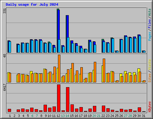 Daily usage for July 2024