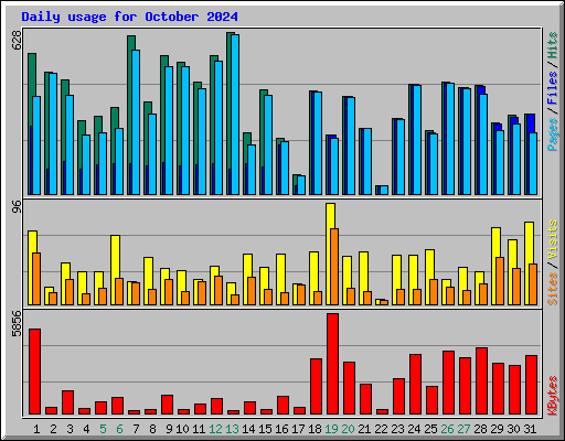 Daily usage for October 2024