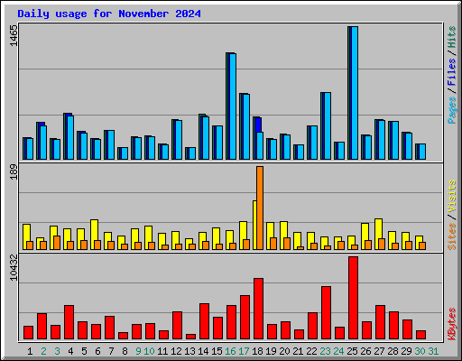 Daily usage for November 2024