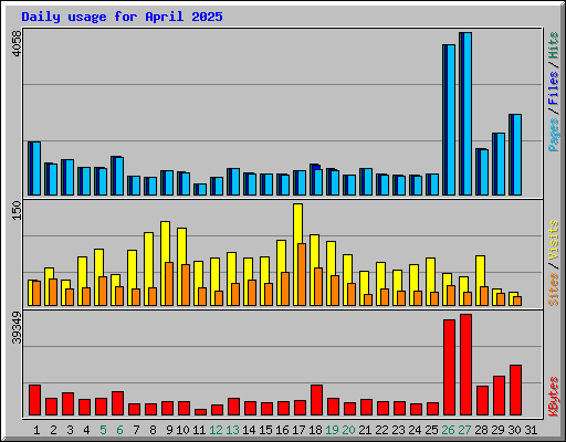 Daily usage for April 2025