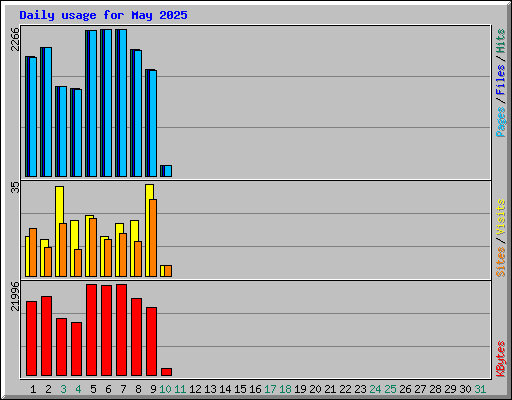 Daily usage for May 2025
