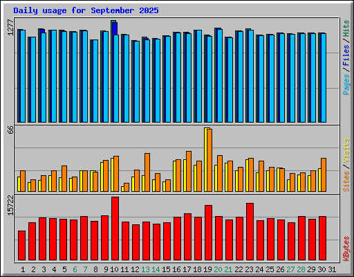 Daily usage for September 2025