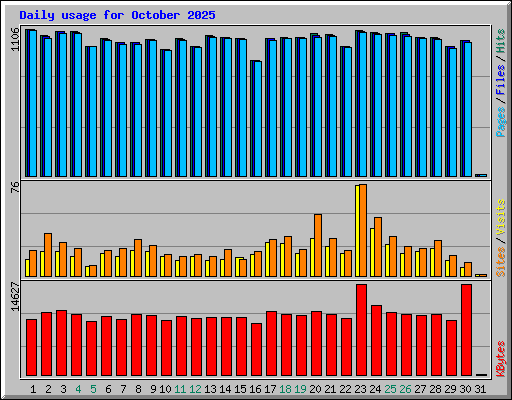Daily usage for October 2025