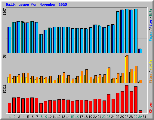 Daily usage for November 2025