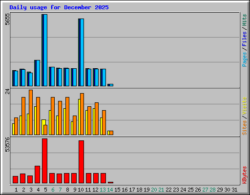Daily usage for December 2025