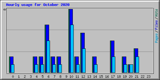 Hourly usage for October 2020