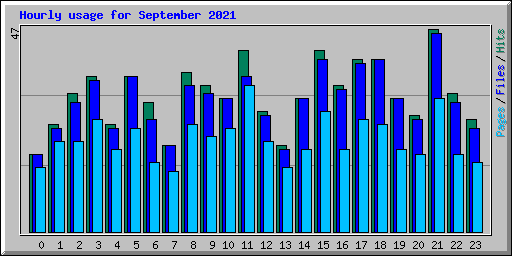 Hourly usage for September 2021