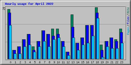Hourly usage for April 2022