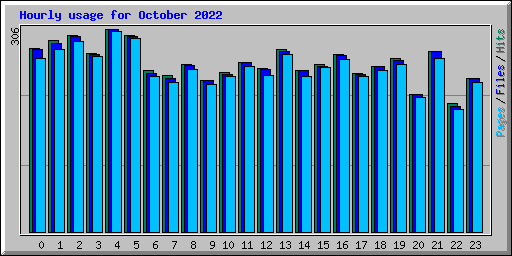 Hourly usage for October 2022