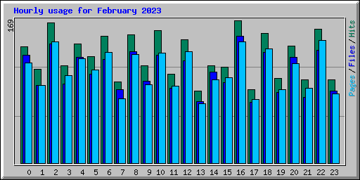 Hourly usage for February 2023