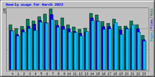 Hourly usage for March 2023