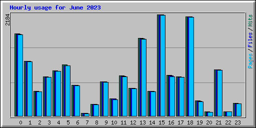 Hourly usage for June 2023