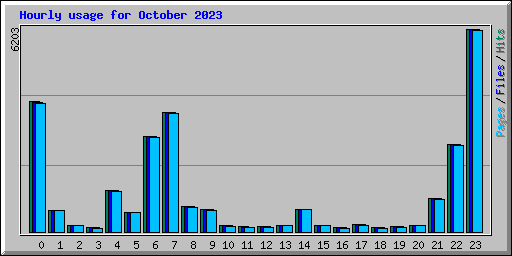 Hourly usage for October 2023