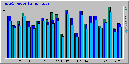 Hourly usage for May 2024