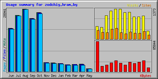 Usage summary for zodchiy.hram.by